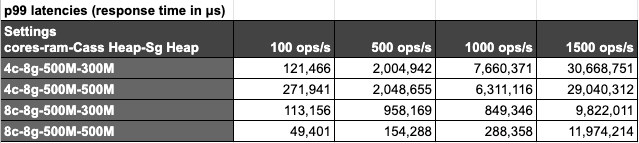 Local Cassandra Benchmark Results