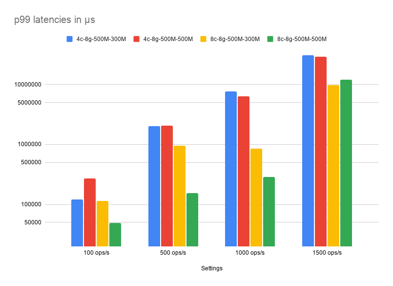 Local Cassandra p99 Latencies