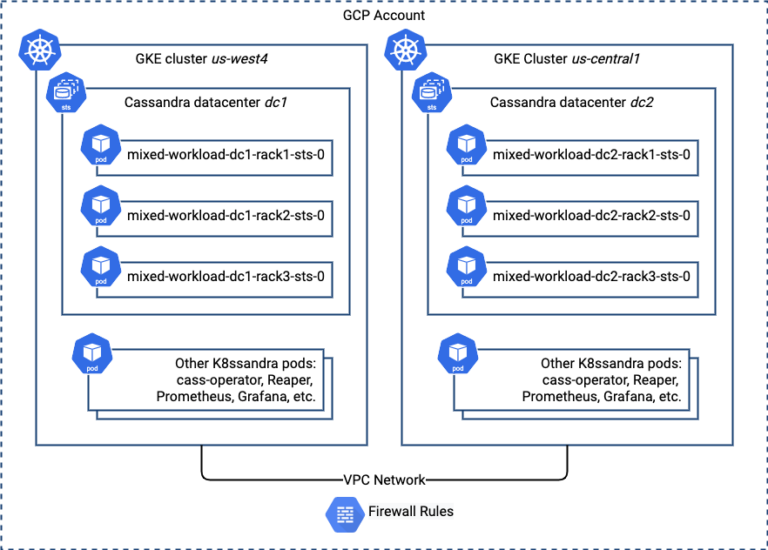 Deploy A Multi-datacenter Cassandra Cluster In Kubernetes - Part 2 ...