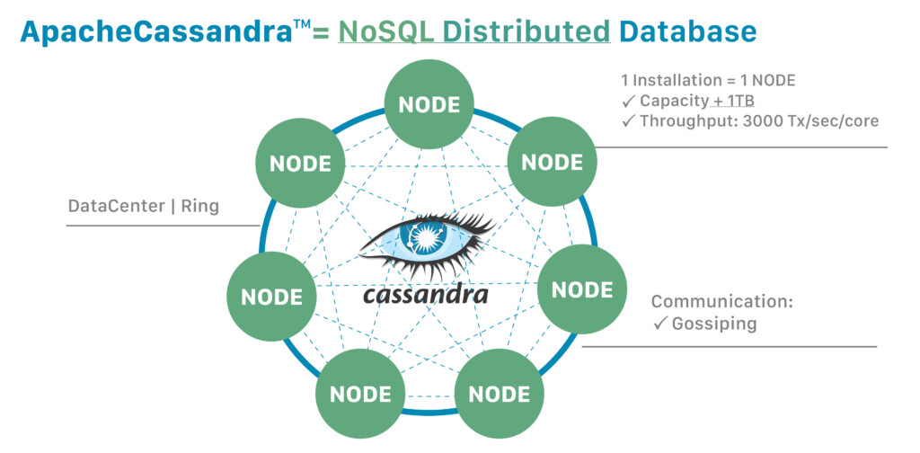 Apache Cassandra architecture